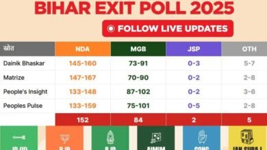 Bihar Exit Poll 2025 NDA Leads with 145-160 Seats Mahagathbandhan Trails with 73-91